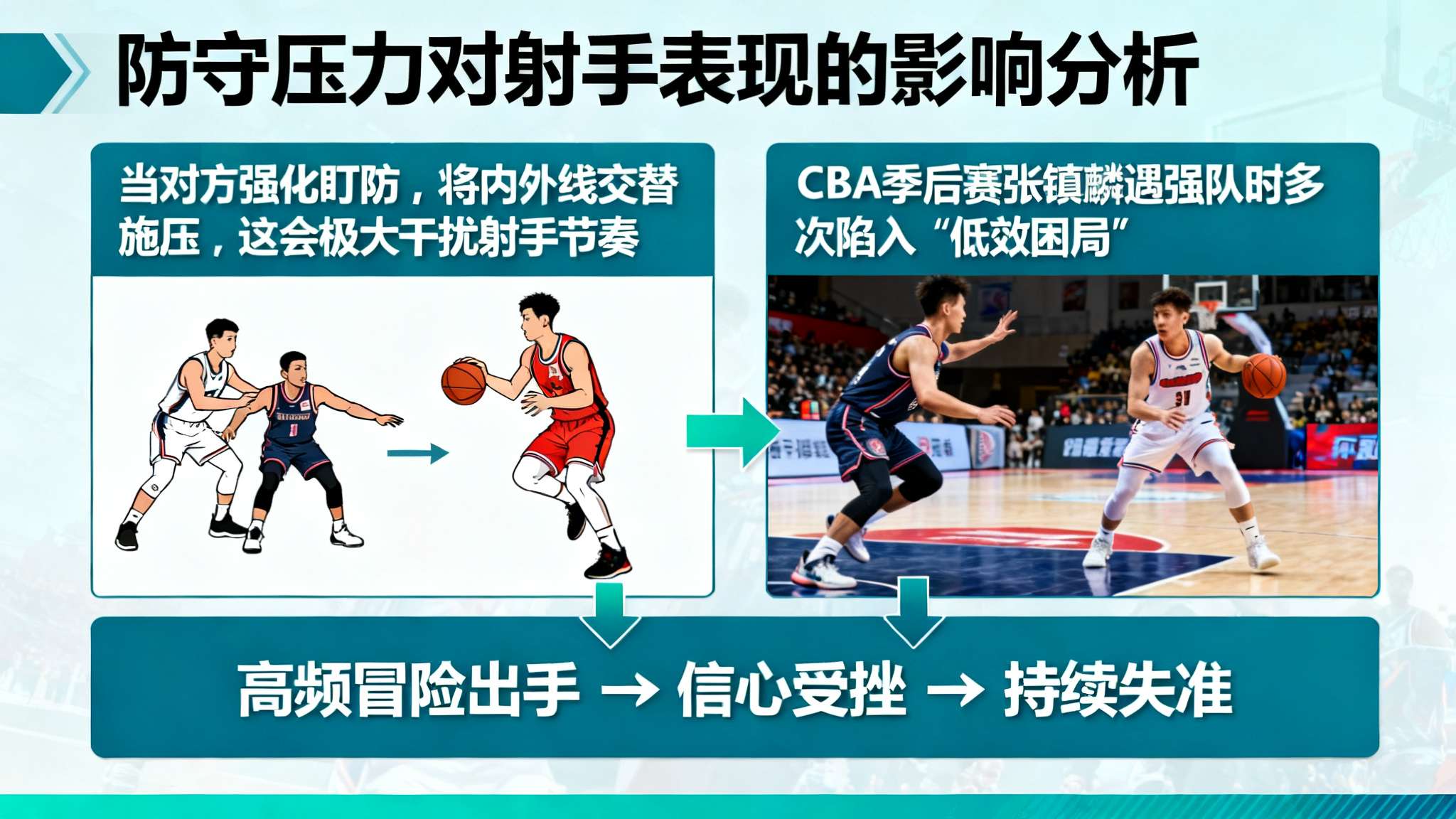 手感不佳!姜伟泽全场17中5,三分13中4得到16分2篮板2助攻 第一方面,可以归因于防守压力。“当对方强化盯防,将内外线交替施压,这会极大干扰射